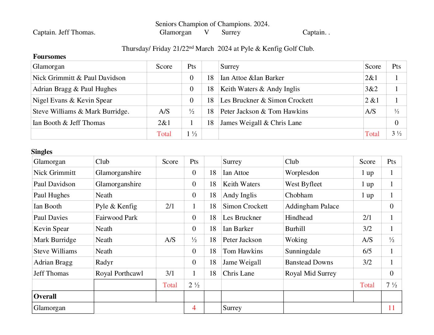 Seniors v Surrey Golf